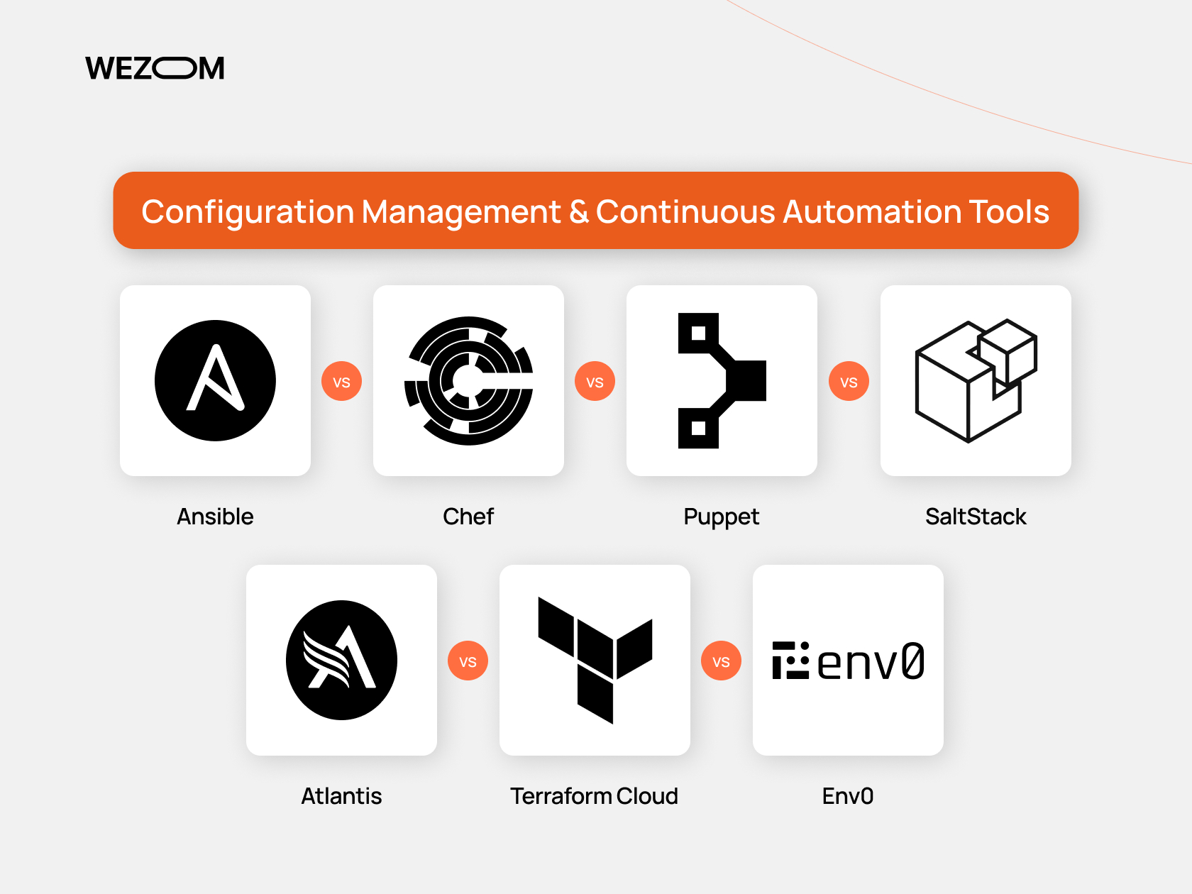 Configuration management and automation DevOps tools – Ansible vs Chef, Puppet vs SaltStack, Atlantis vs Terraform Cloud vs Env0